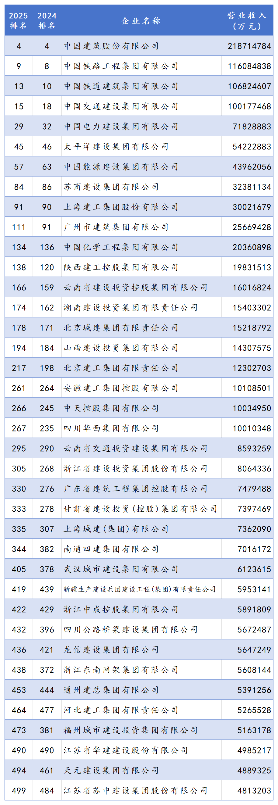 2025中国企业500强公布！38家建筑业企业上榜！ - 陕西省建筑设备与门窗协会